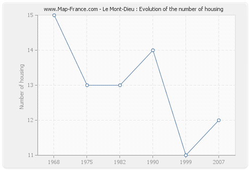 Le Mont-Dieu : Evolution of the number of housing